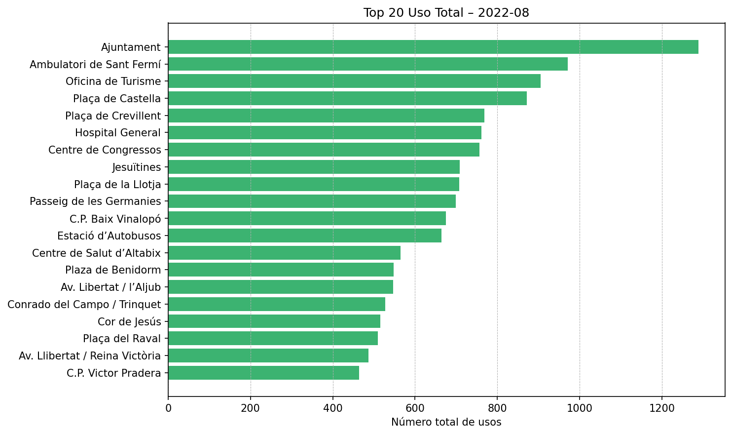 Top 20 Uso Total – 2022-08