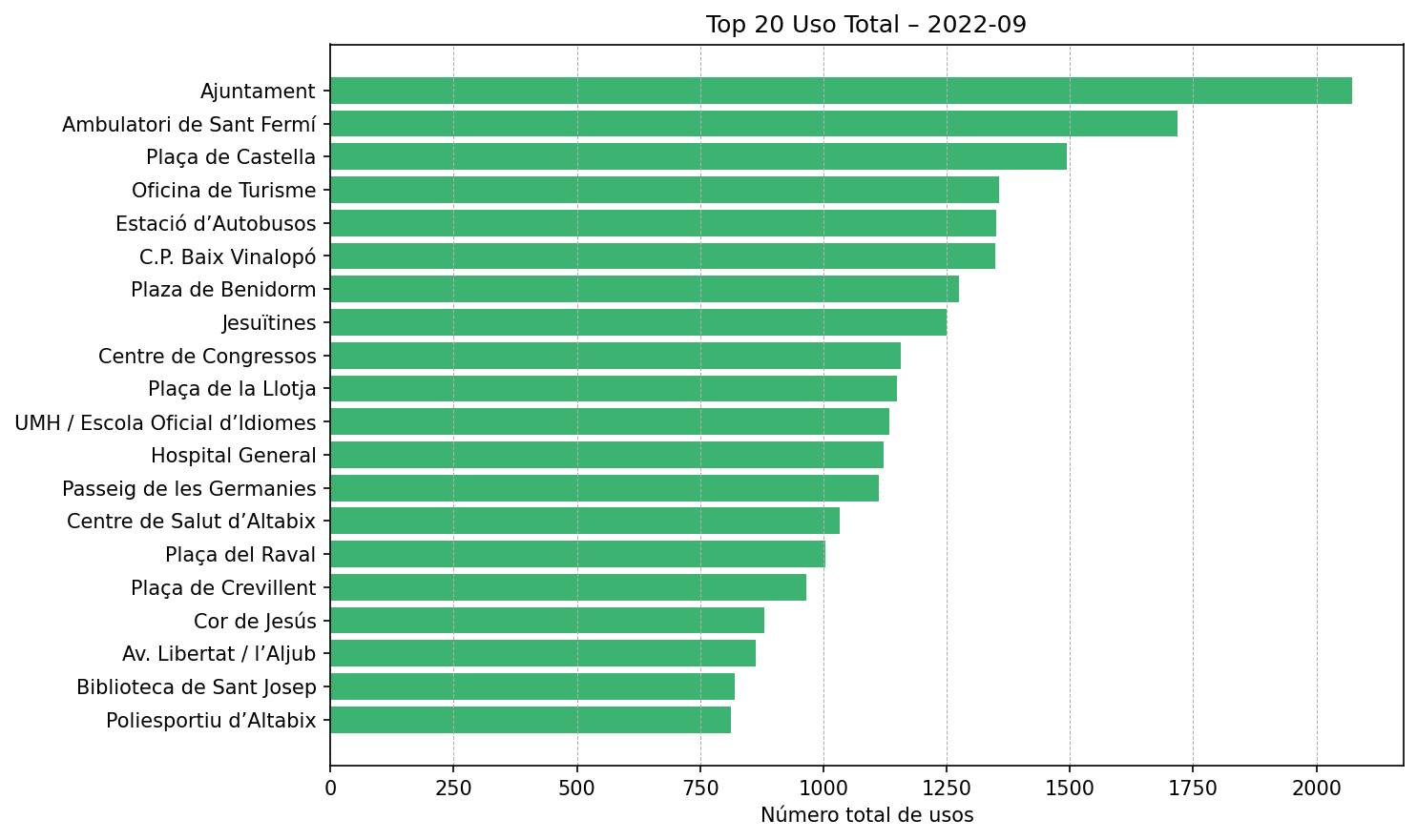 Top 20 Uso Total – 2022-09