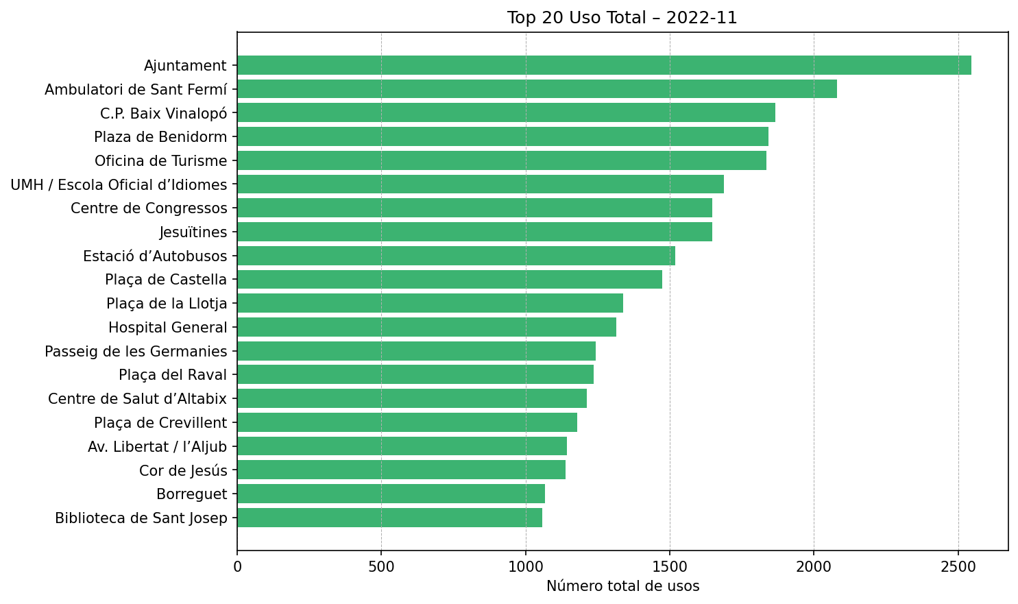 Top 20 Uso Total – 2022-11