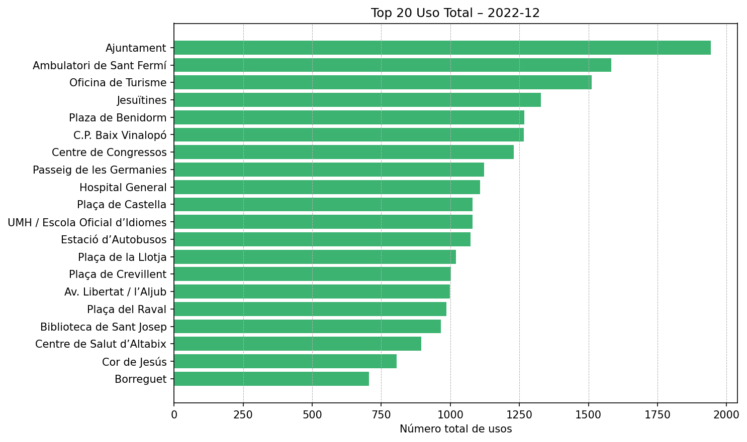 Top 20 Uso Total – 2022-12