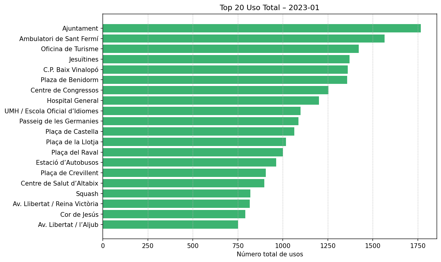 Top 20 Uso Total – 2023-01