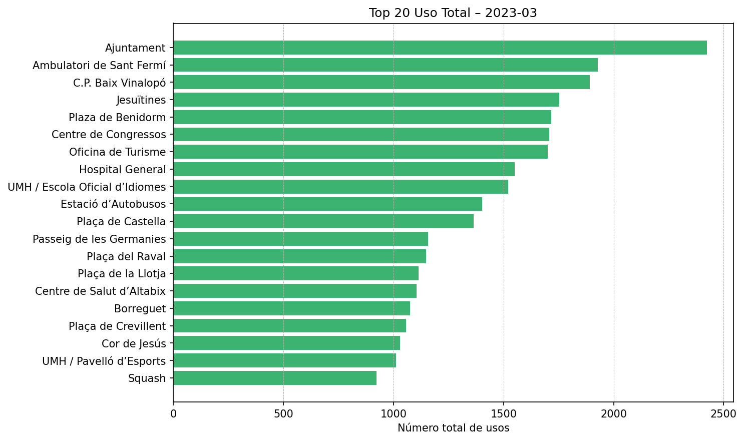 Top 20 Uso Total – 2023-03
