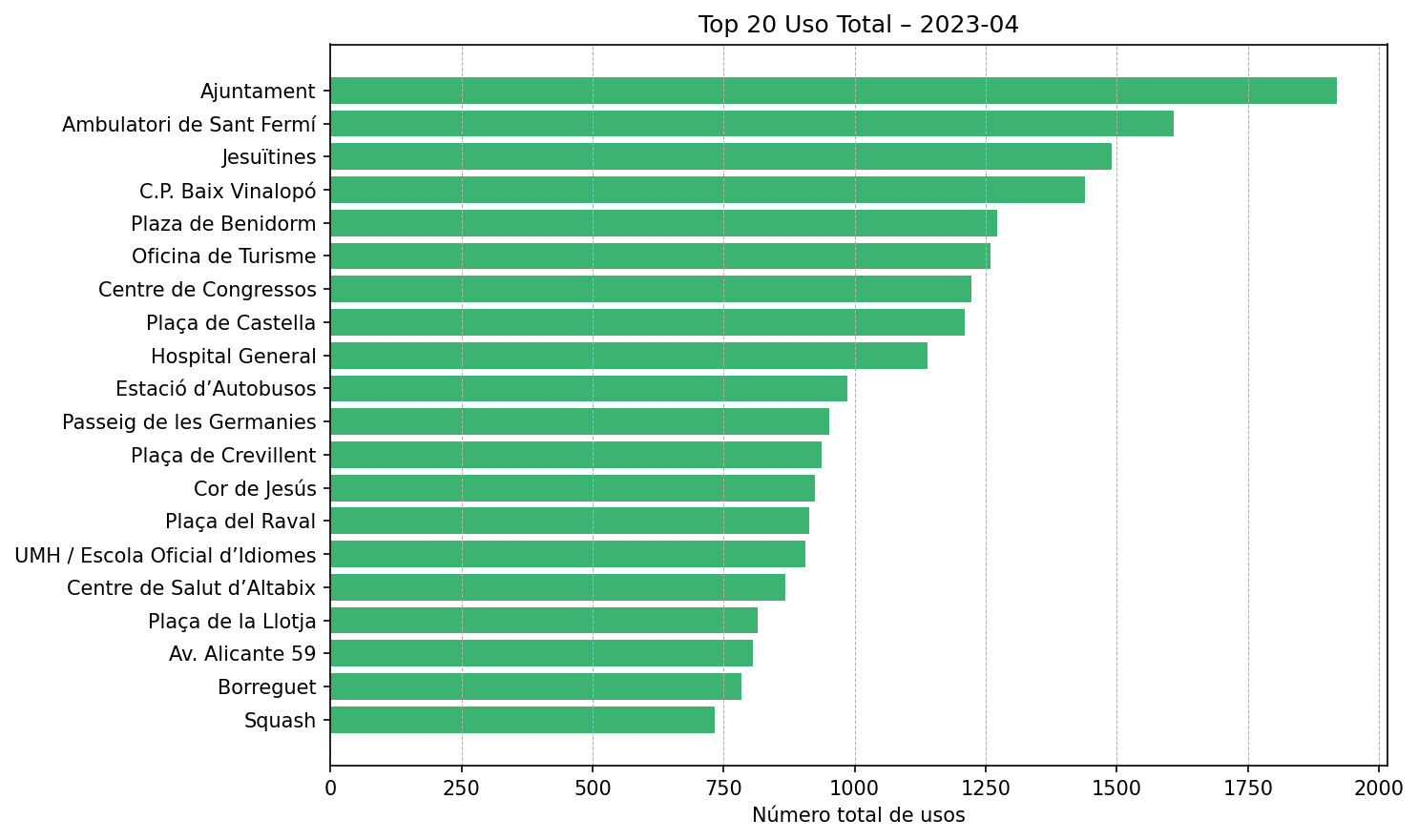Top 20 Uso Total – 2023-04