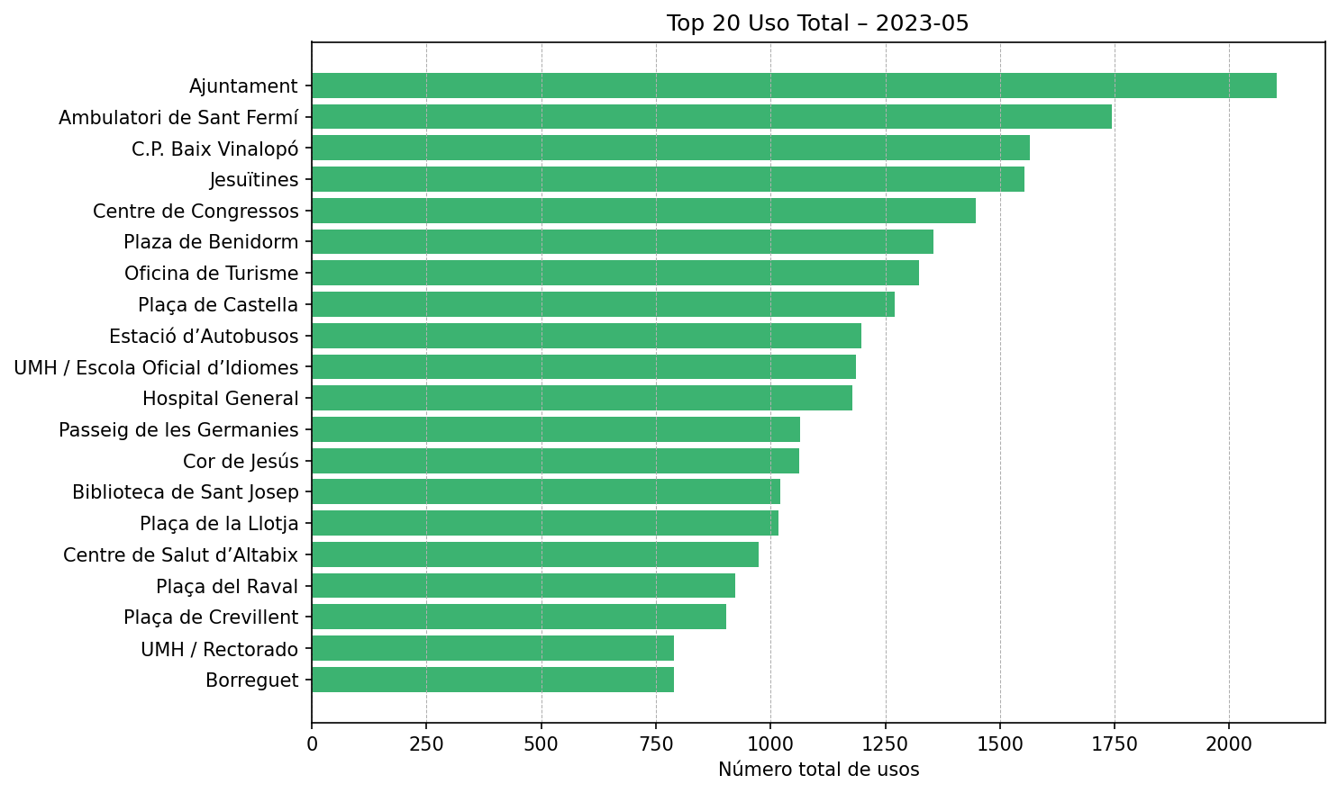 Top 20 Uso Total – 2023-05