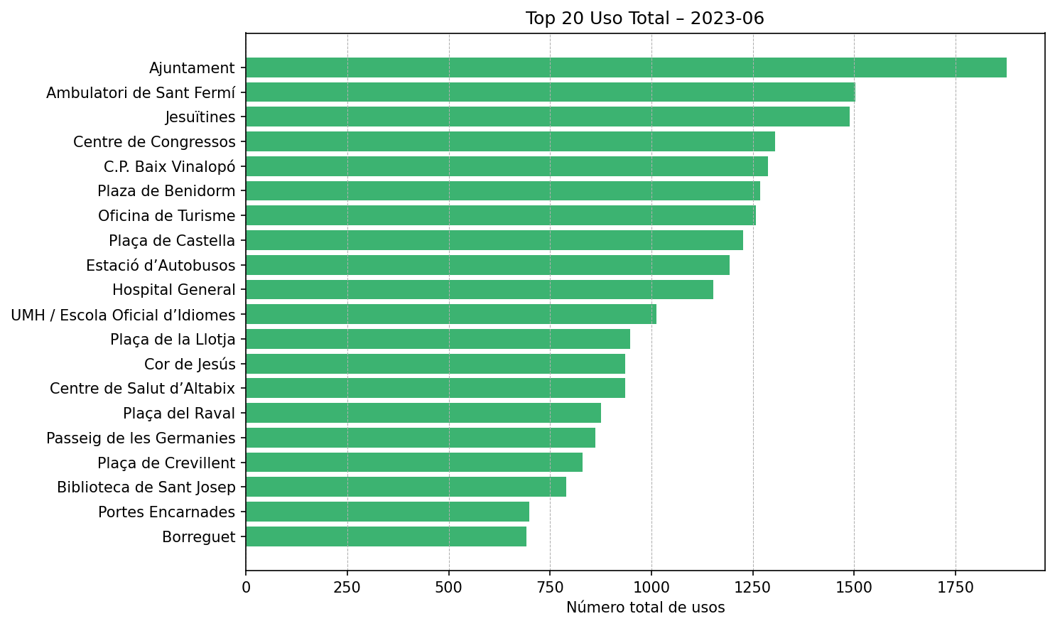 Top 20 Uso Total – 2023-06