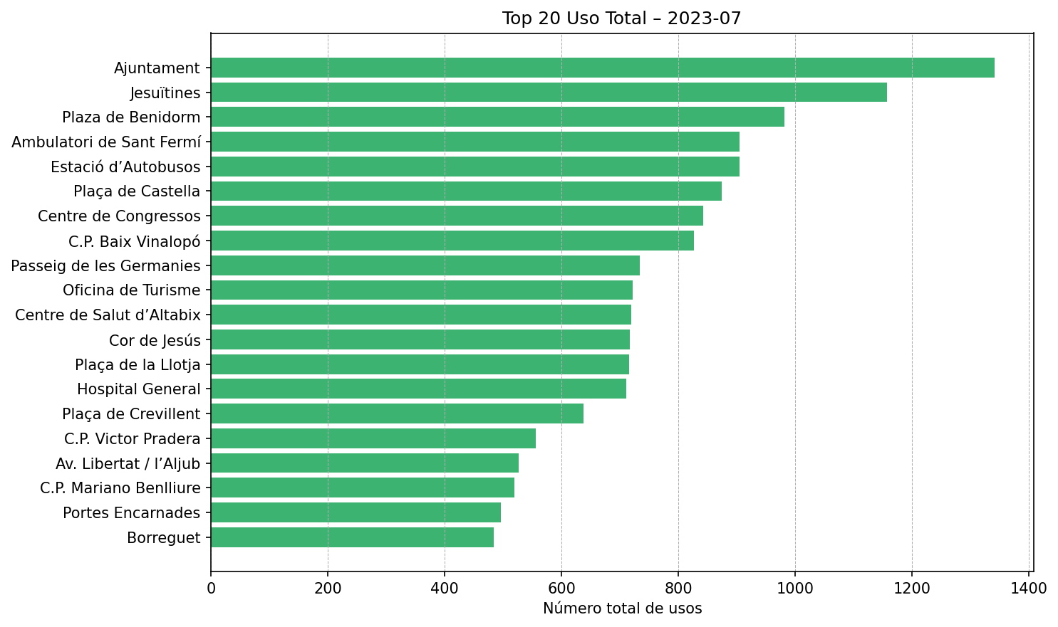 Top 20 Uso Total – 2023-07