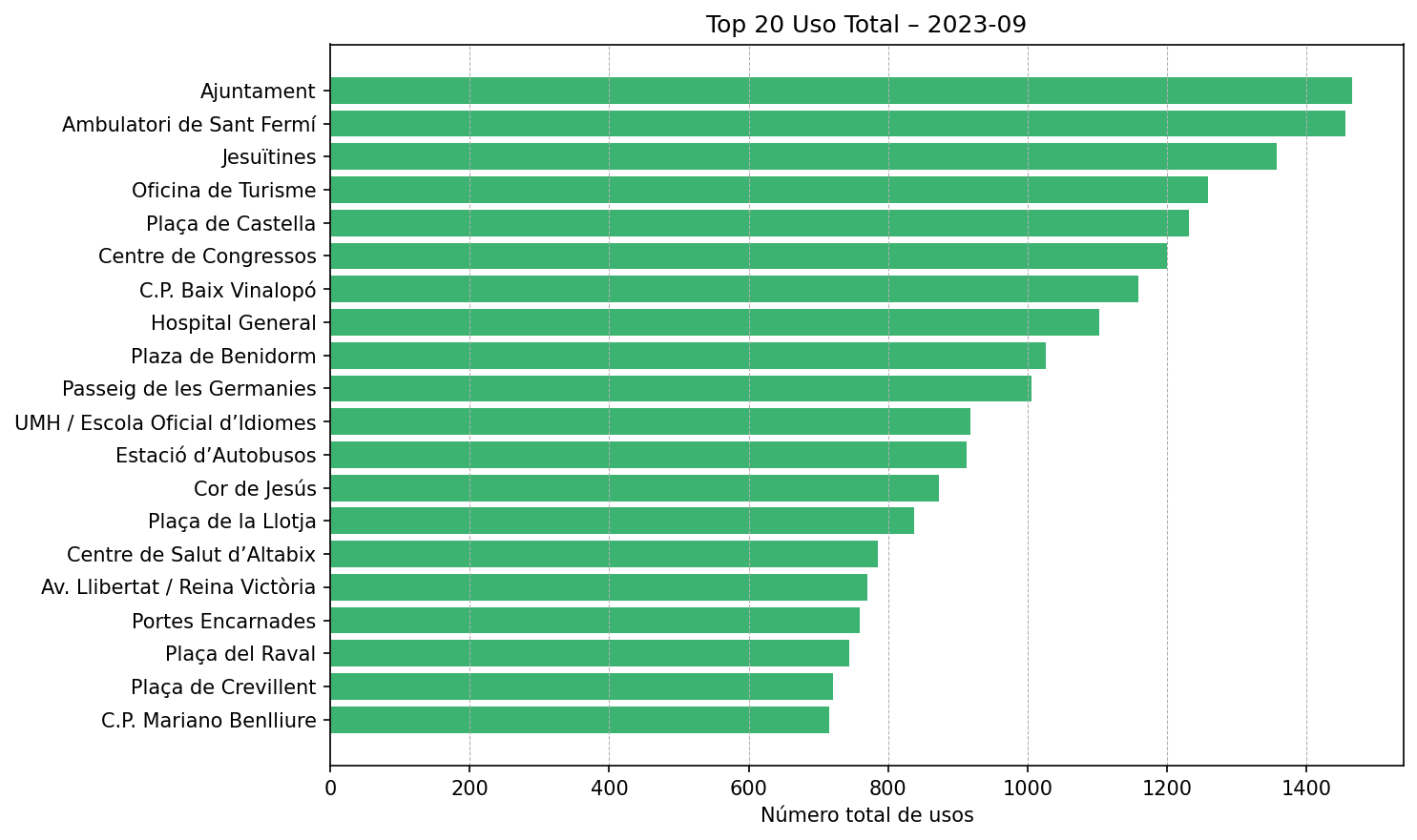 Top 20 Uso Total – 2023-09