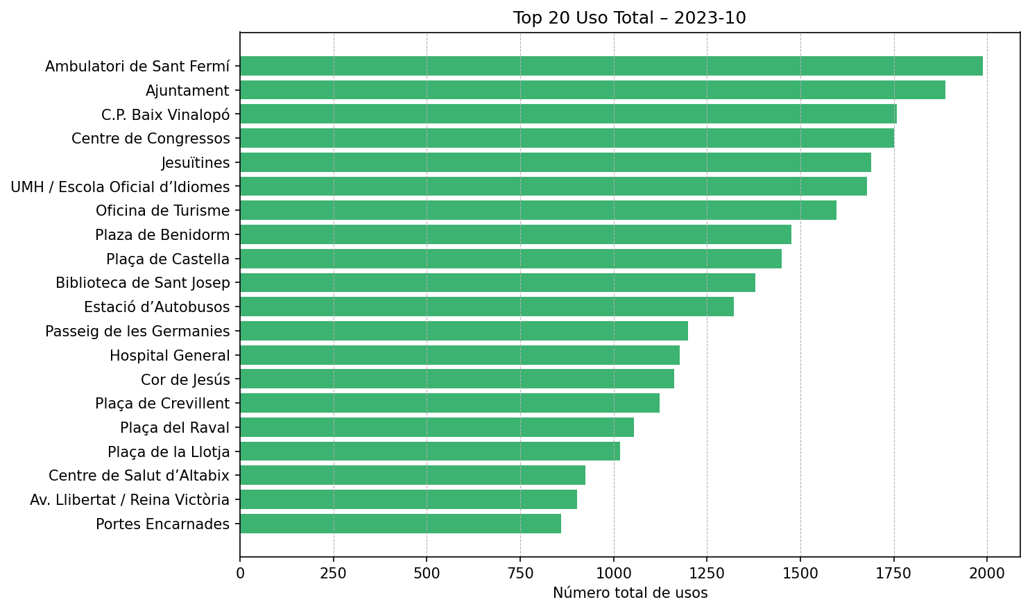 Top 20 Uso Total – 2023-10