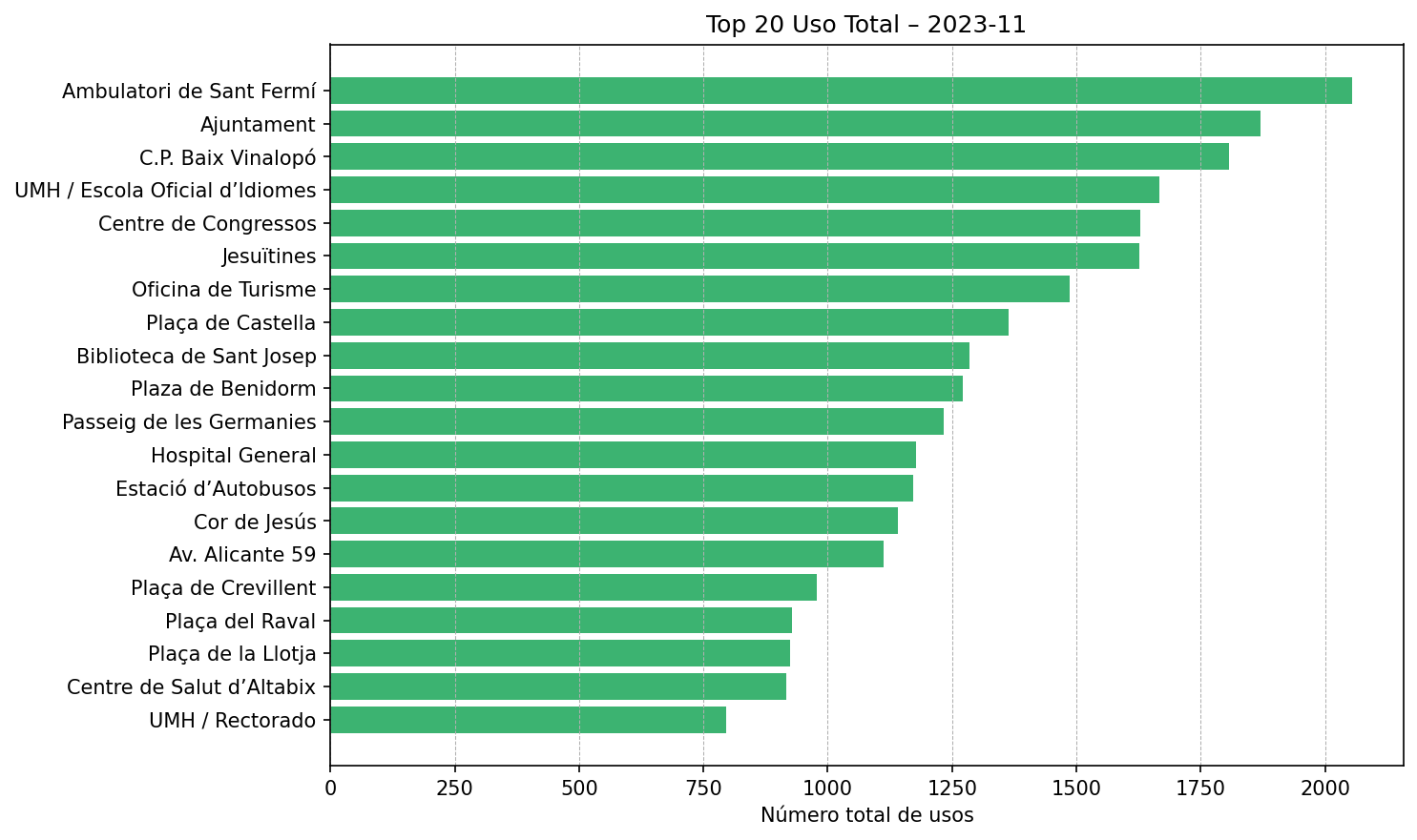Top 20 Uso Total – 2023-11