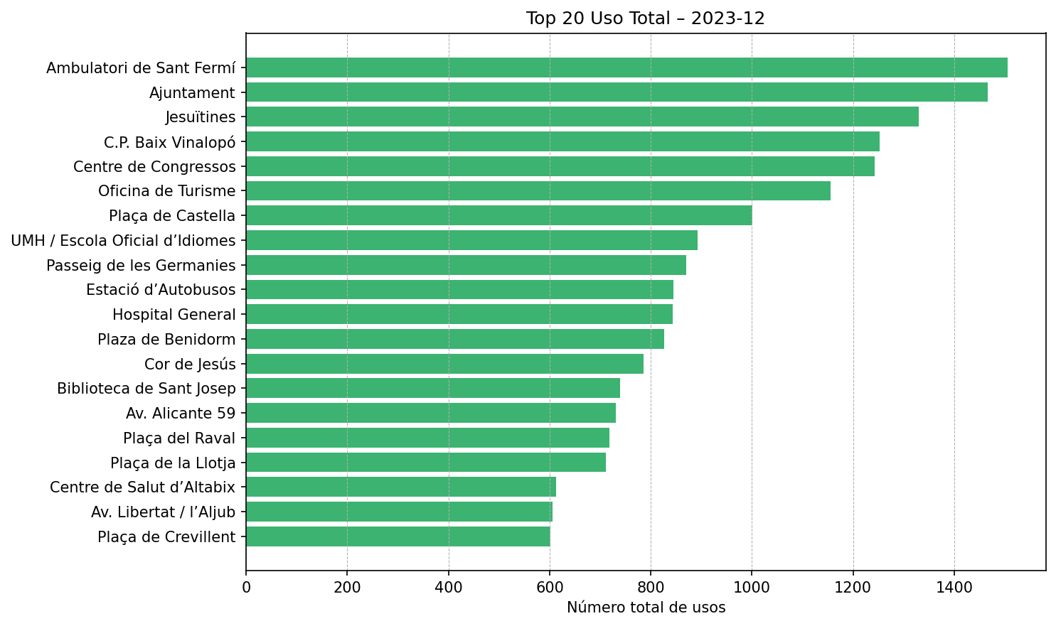Top 20 Uso Total – 2023-12