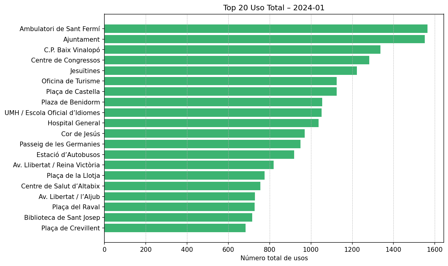 Top 20 Uso Total – 2024-01