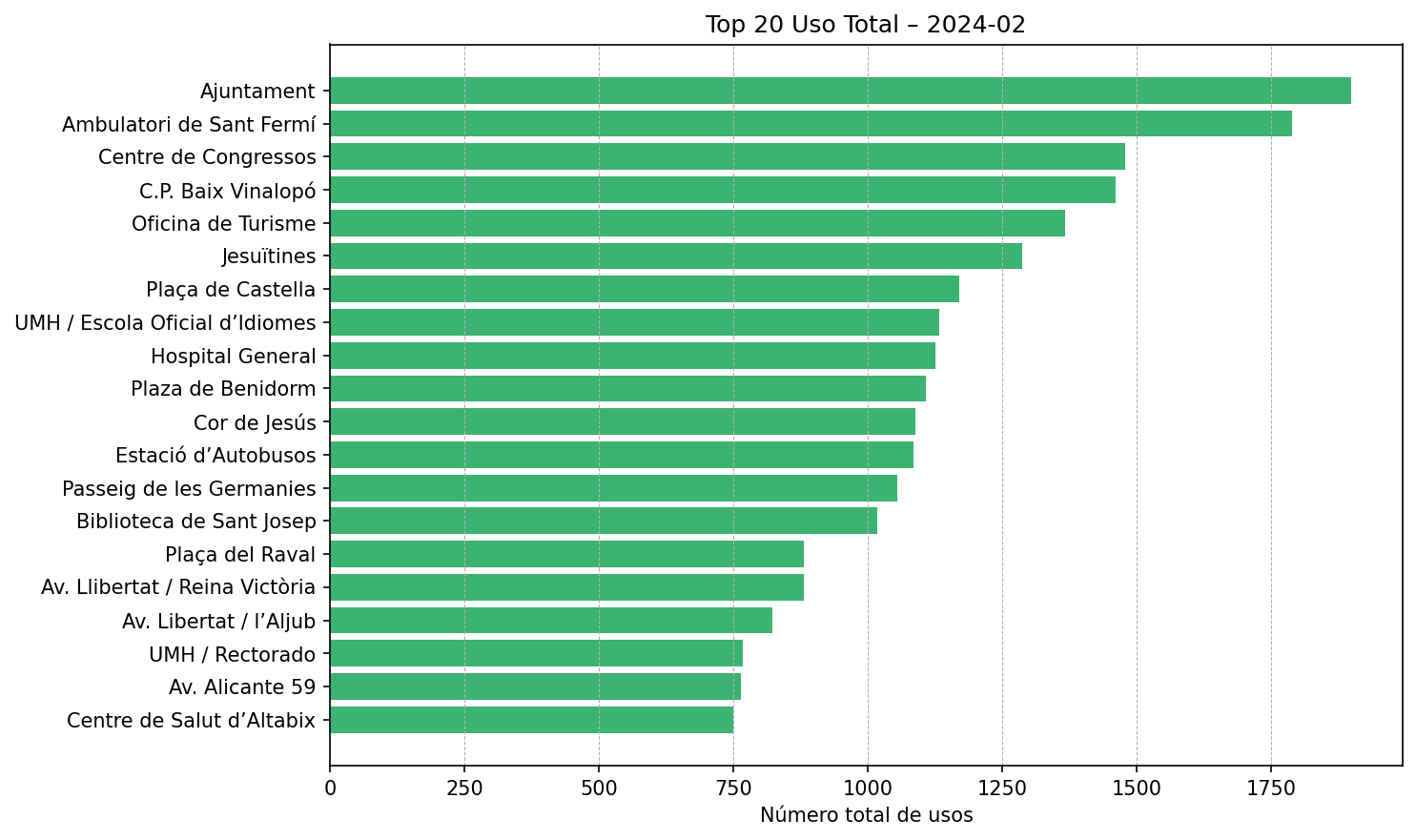 Top 20 Uso Total – 2024-02