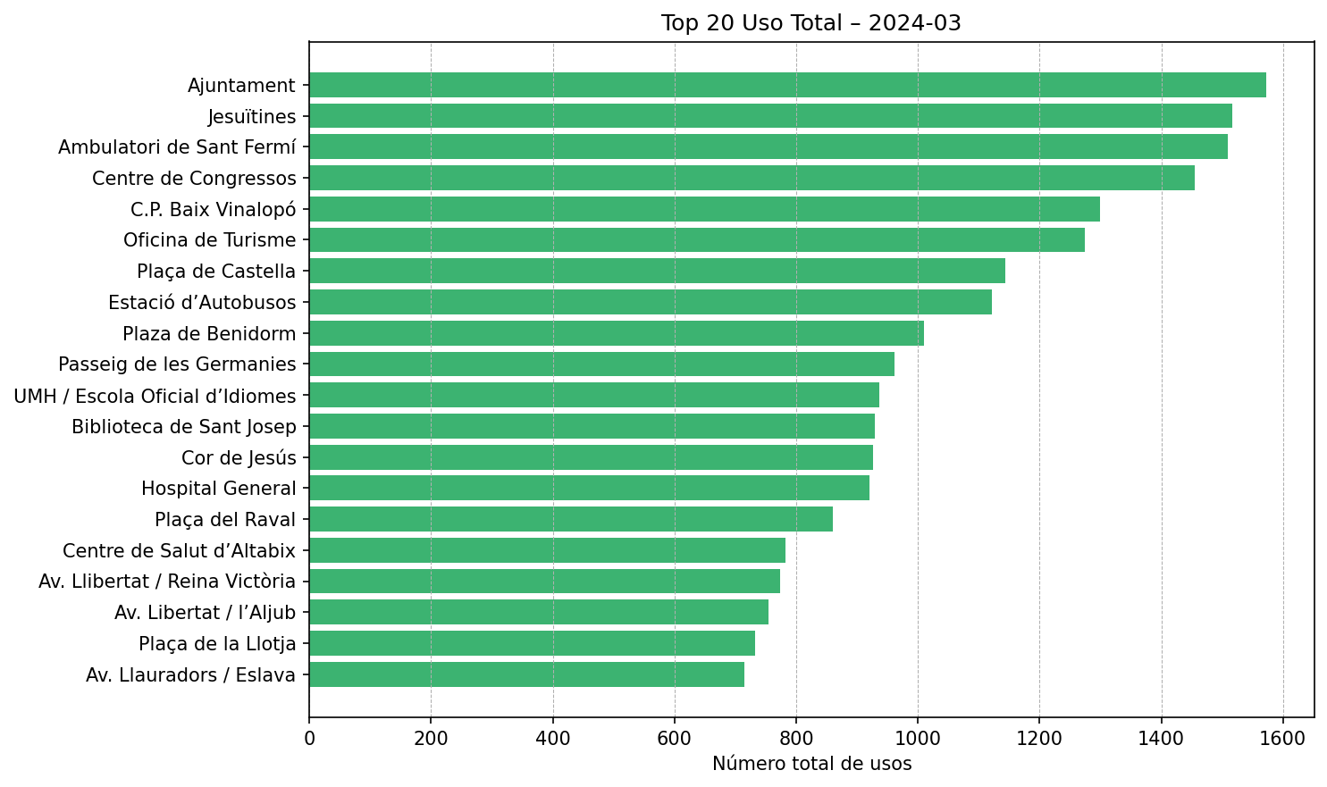 Top 20 Uso Total – 2024-03