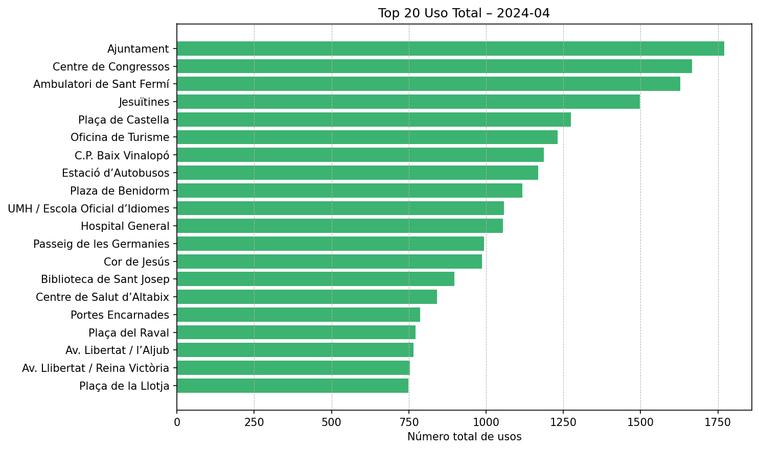 Top 20 Uso Total – 2024-04