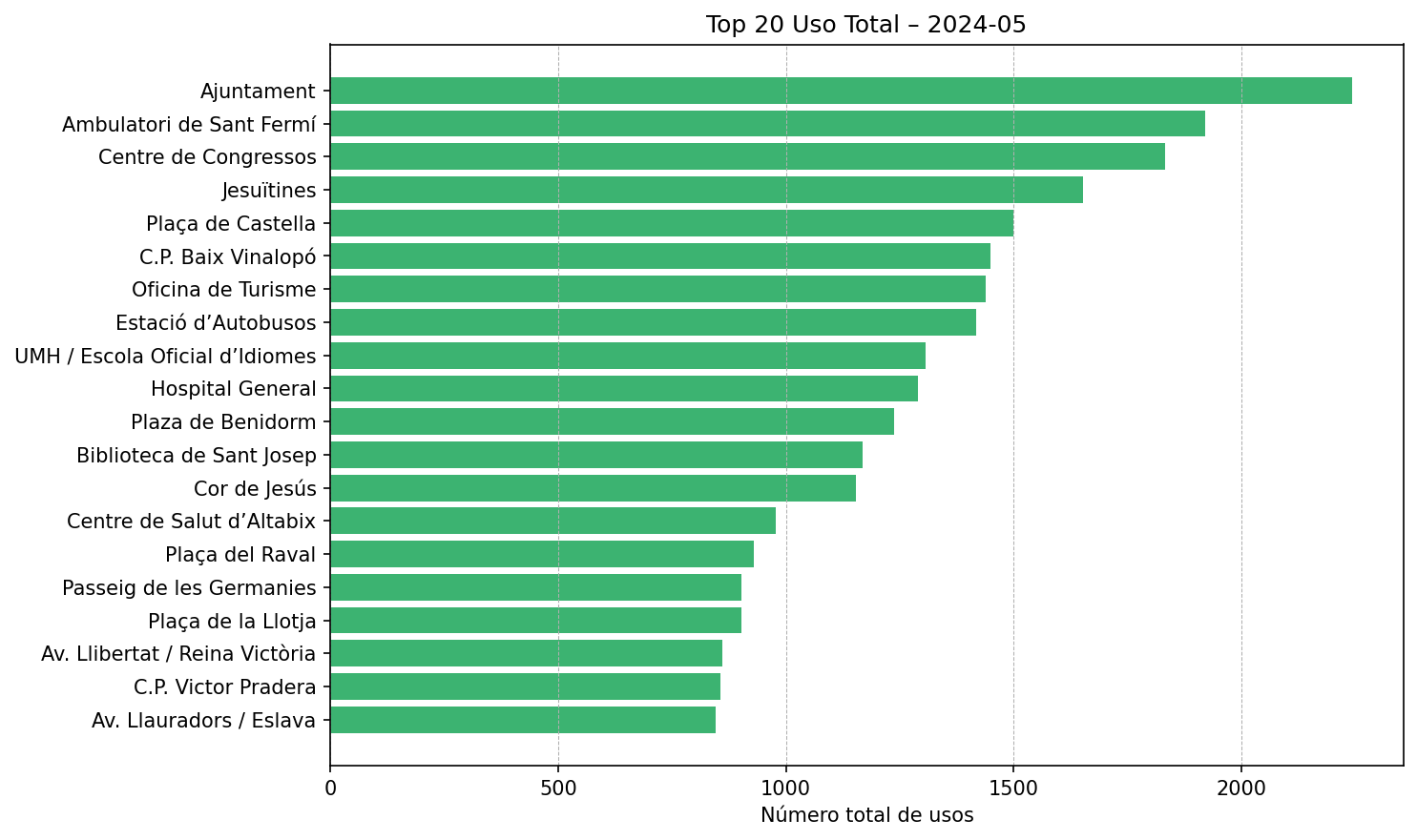 Top 20 Uso Total – 2024-05