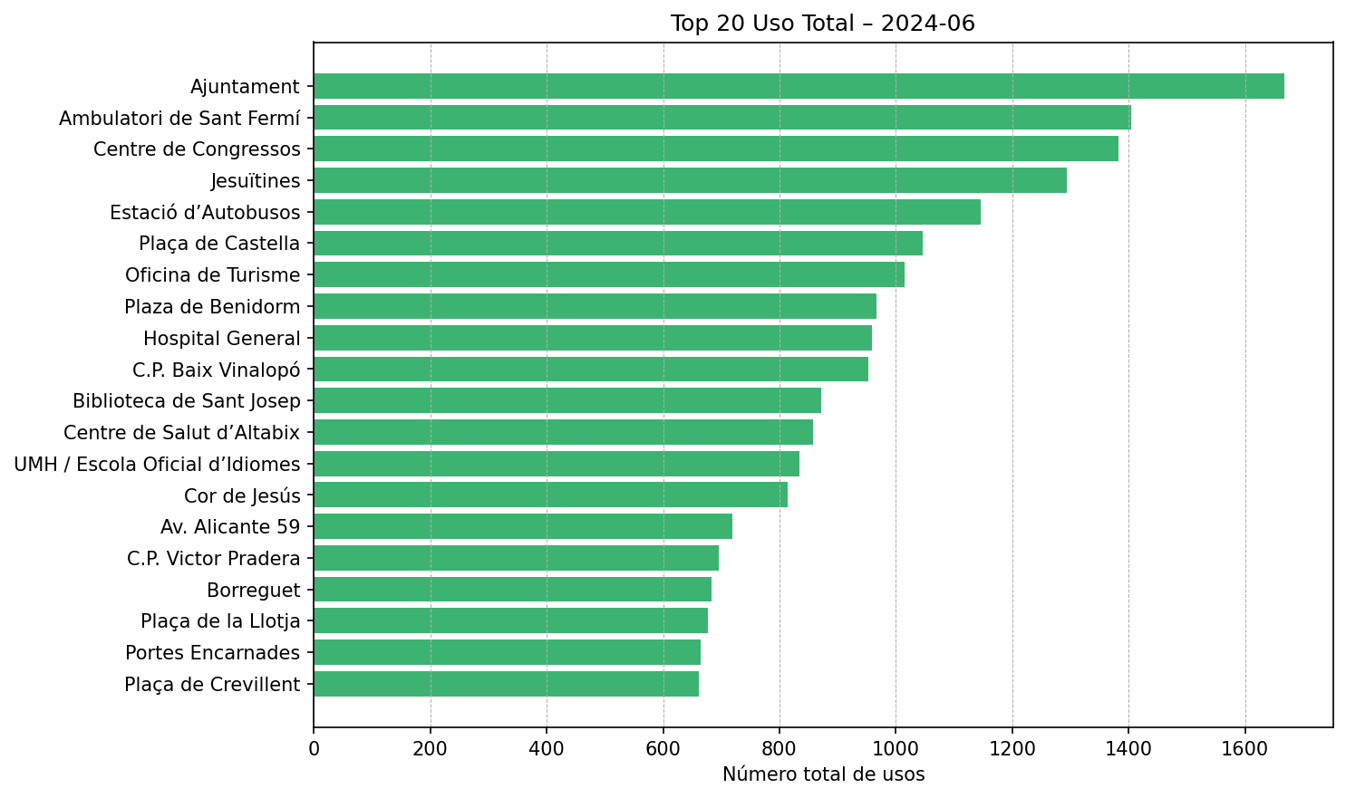 Top 20 Uso Total – 2024-06