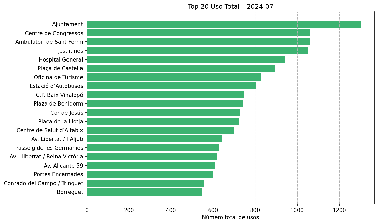 Top 20 Uso Total – 2024-07
