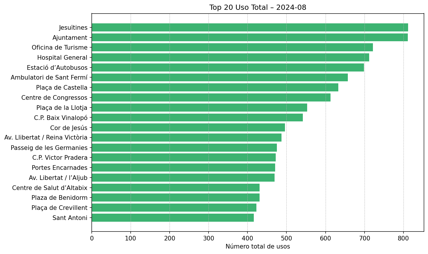 Top 20 Uso Total – 2024-08