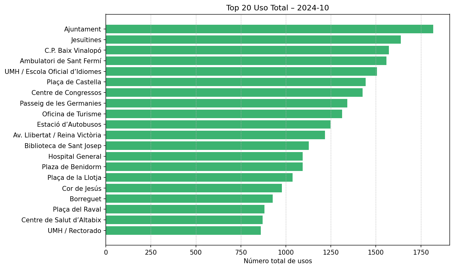Top 20 Uso Total – 2024-10