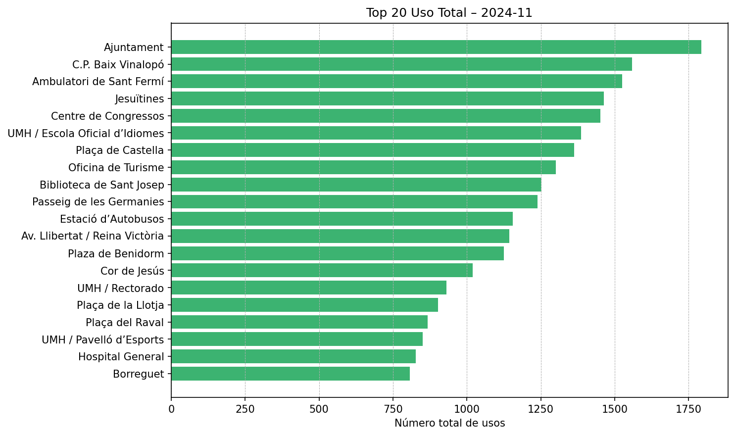 Top 20 Uso Total – 2024-11