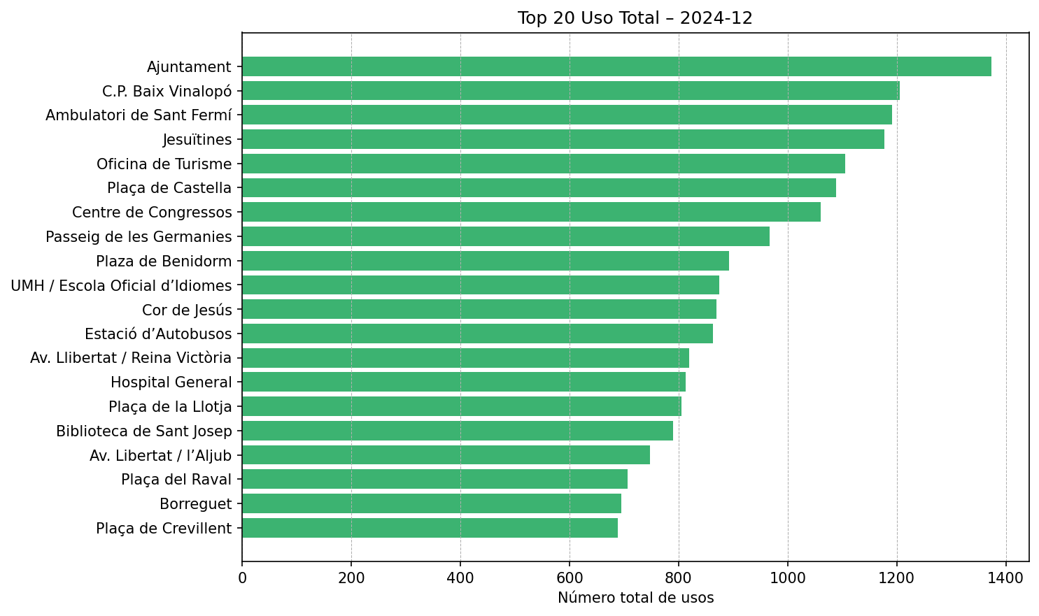 Top 20 Uso Total – 2024-12