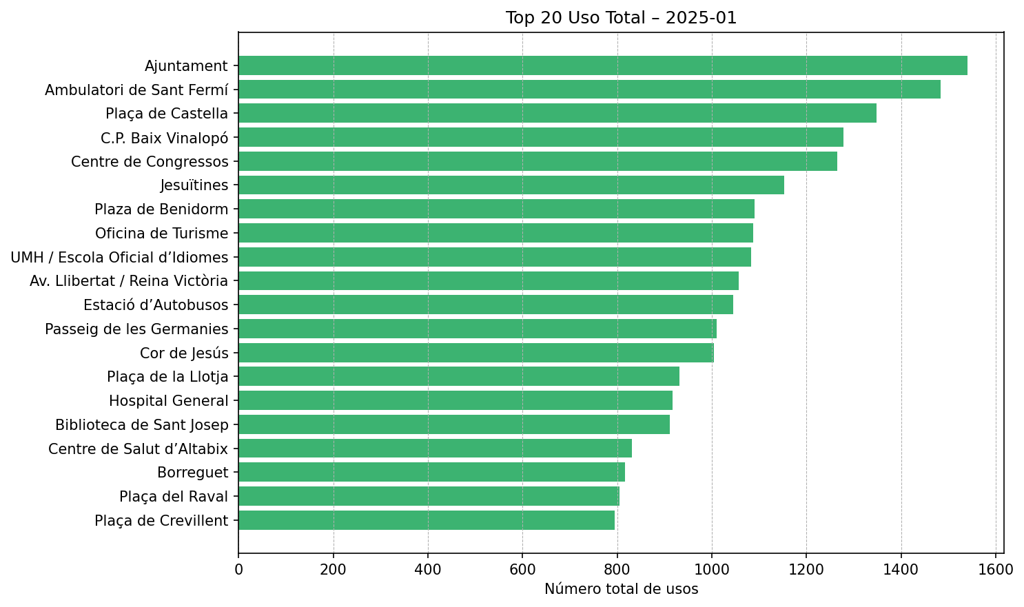 Top 20 Uso Total – 2025-01