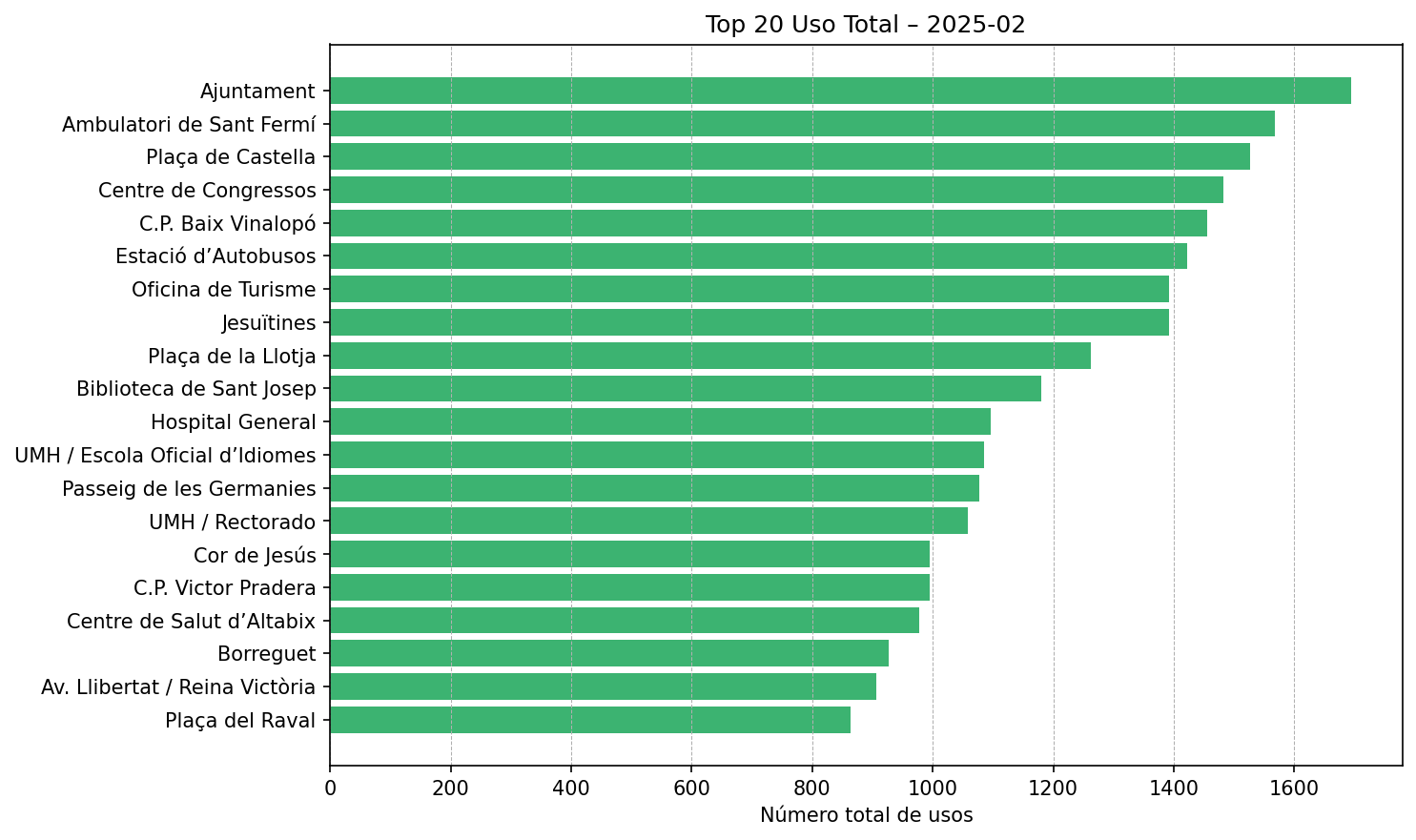 Top 20 Uso Total – 2025-02