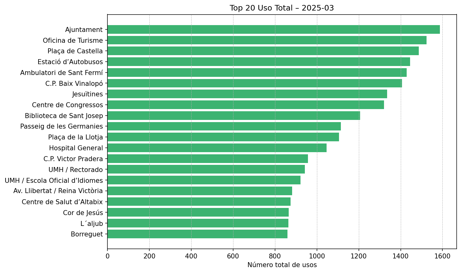 Top 20 Uso Total – 2025-03
