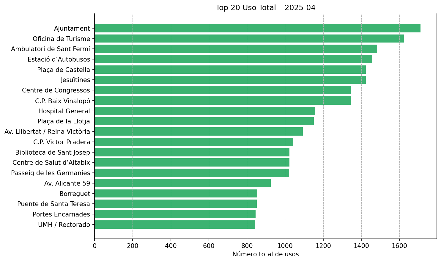 Top 20 Uso Total – 2025-04