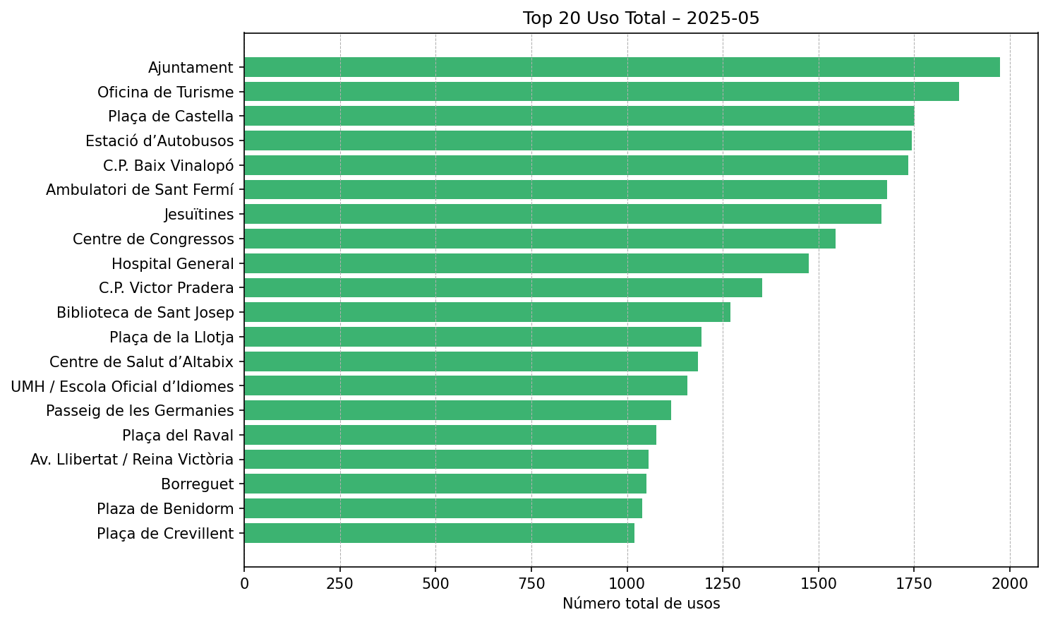 Top 20 Uso Total – 2025-05