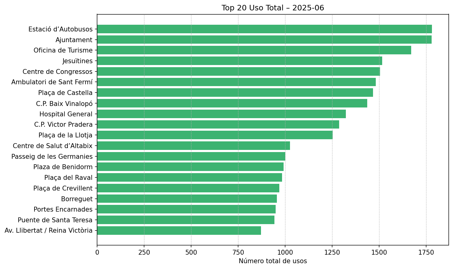 Top 20 Uso Total – 2025-06