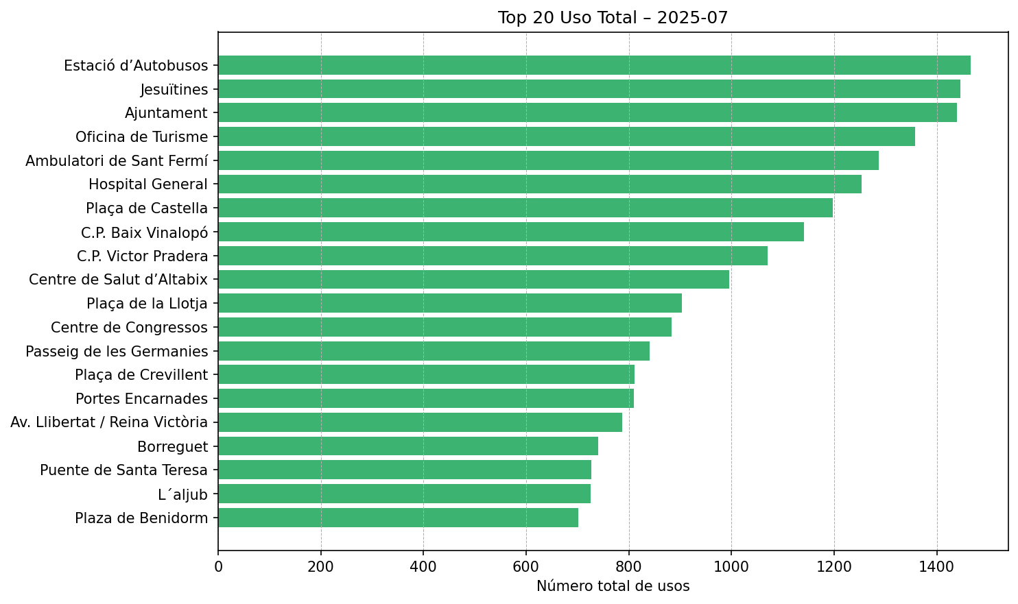 Top 20 Uso Total – 2025-07