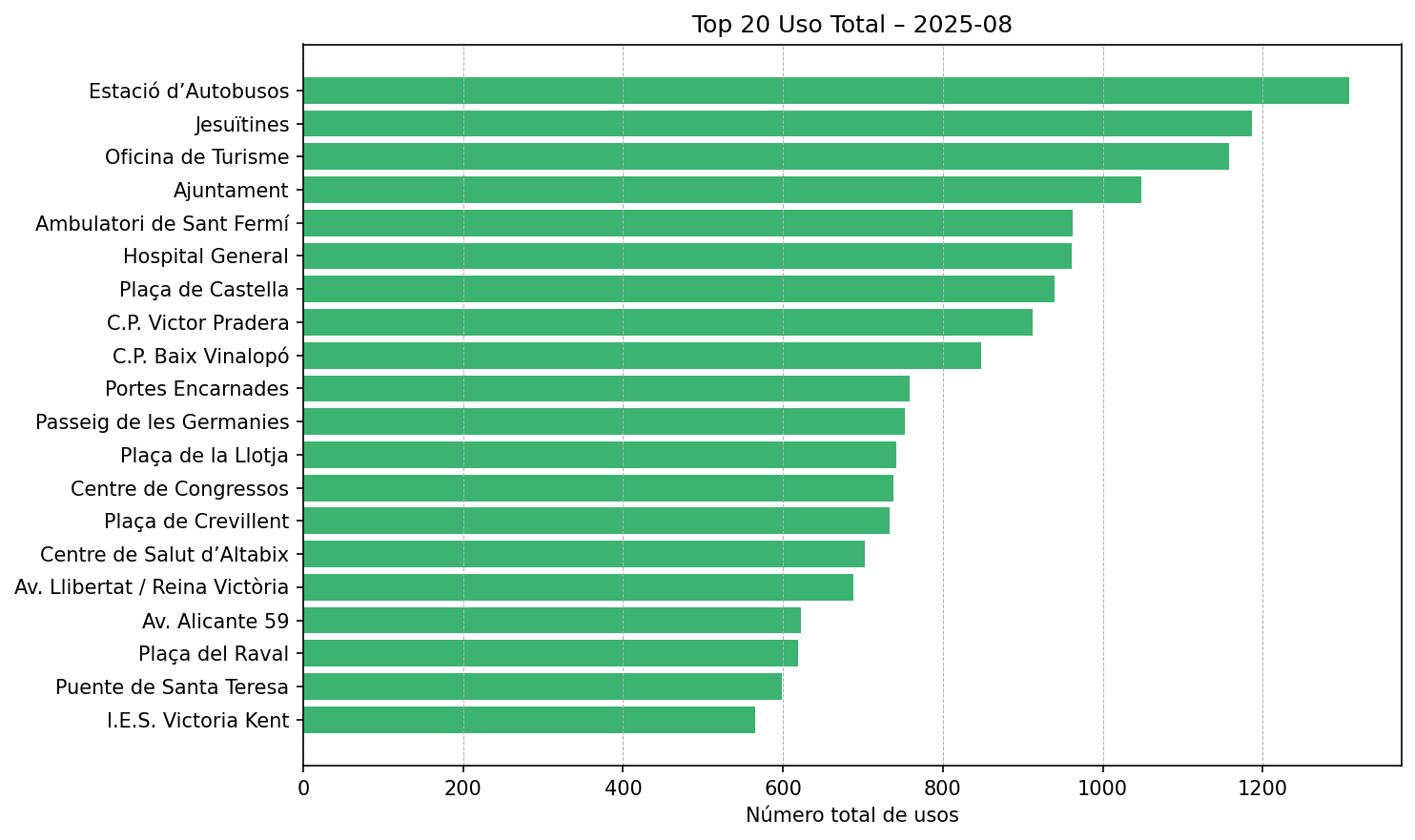 Top 20 Uso Total – 2025-08