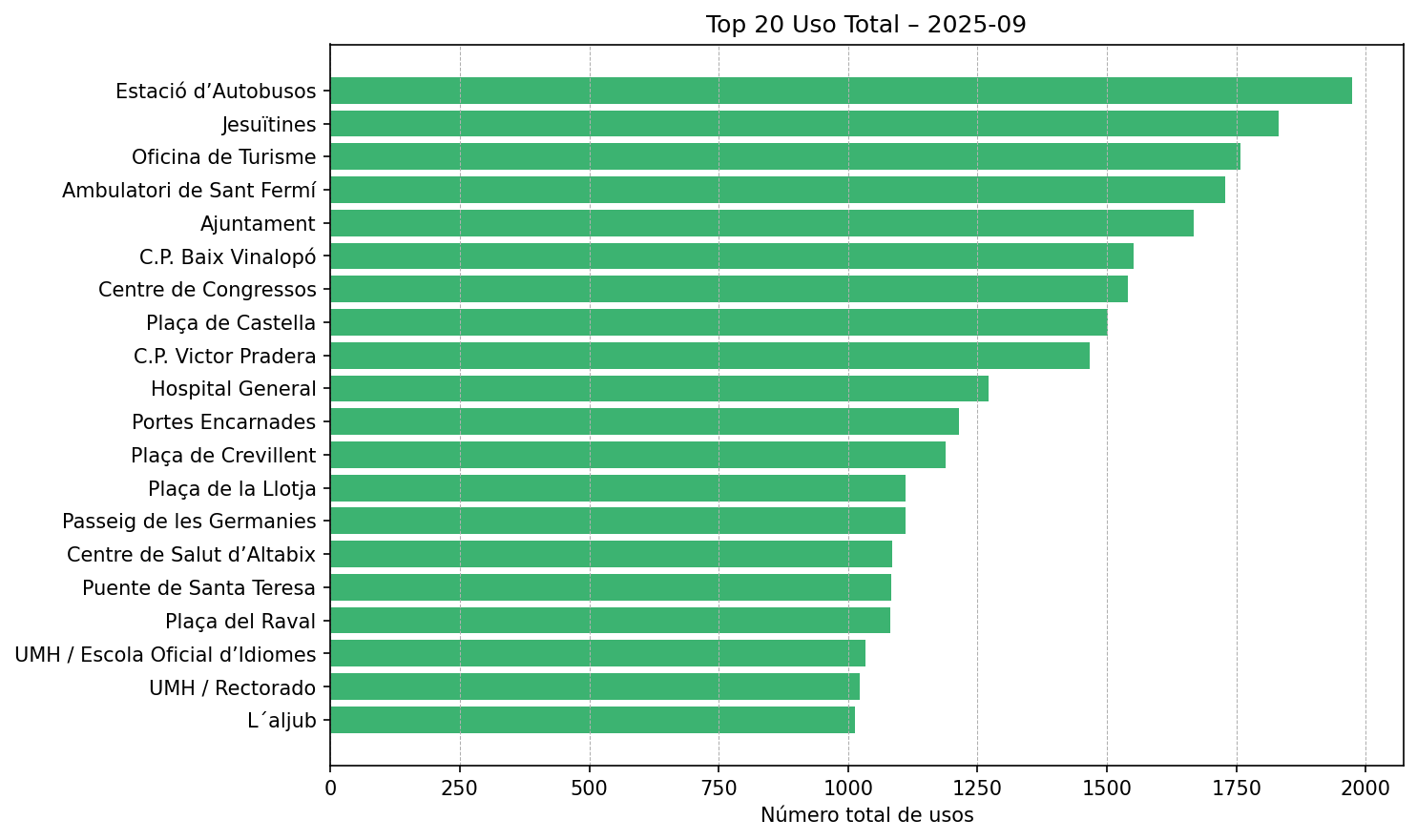 Top 20 Uso Total – 2025-09