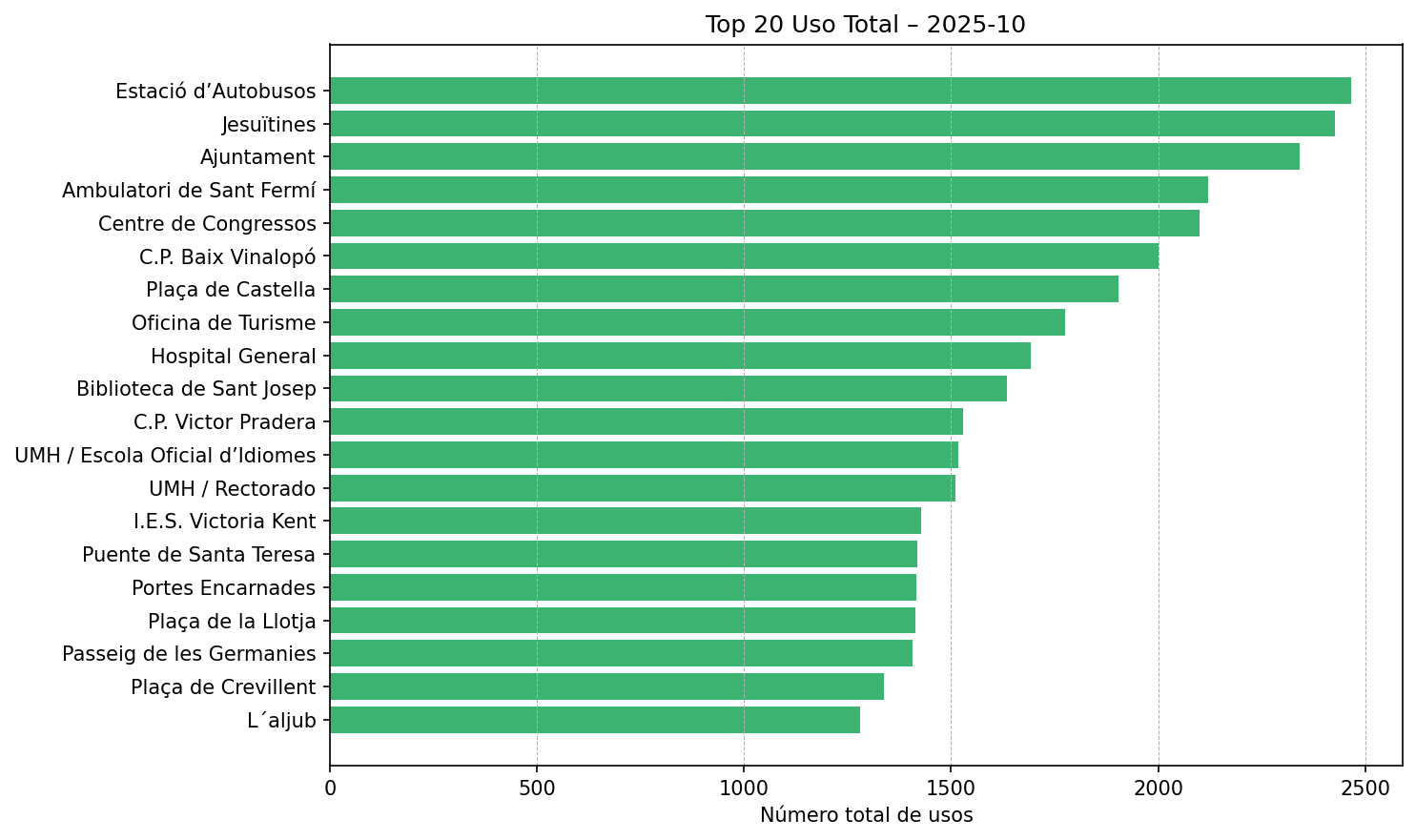 Top 20 Uso Total – 2025-10
