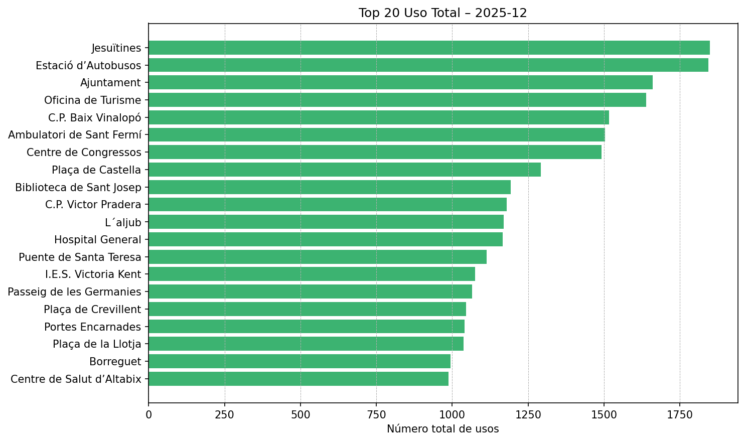 Top 20 Uso Total – 2025-12